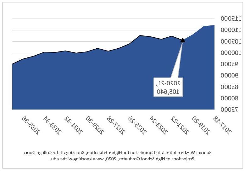 The number of annual Michigan high school graduates will decrease by a further 10% over the next 15 years.  This chart shows a sustained decline in Michigan high school graduates from 2017 to 2037.  Source: Western Interstate Commission for Higher Education, Knocking at the College Door: Projections of High School Graduates, 2020, www.knocking.wiche.edu.